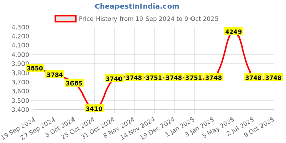 ajio.com usha shriram Men Striped Trolley Bag with Number Lock usha shriram Price History Graph from 19 Sep 2024 to 9 Oct 2025
