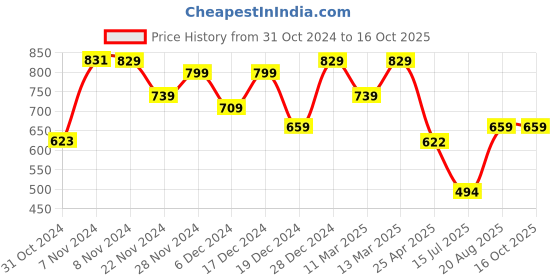 ajio.com usha shriram Printed Ceramic Soap Dispenser usha shriram Price History Graph from 31 Oct 2024 to 16 Oct 2025