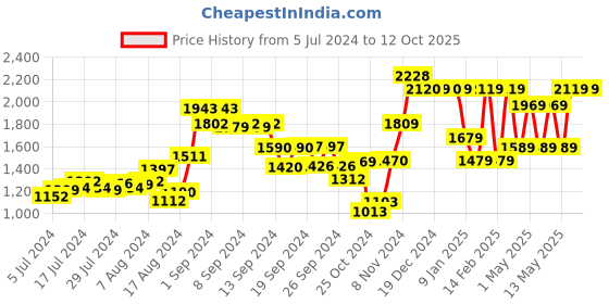 ajio.com usha shriram Rotatable Lid Rag Holder - XYCR04 usha shriram Price History Graph from 5 Jul 2024 to 12 Oct 2025