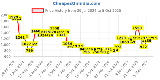 ajio.com usha shriram Set of 2 Borosilicate Jars with Wooden Lid & Metal Loop usha shriram Price History Graph from 29 Jul 2024 to 5 Oct 2025