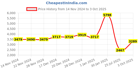 ajio.com usha shriram Set of 2 Buckle Type Pot Racks usha shriram Price History Graph from 14 Nov 2024 to 3 Oct 2025