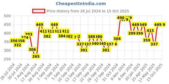 ajio.com usha shriram Set of 2 Face Towels 9" x 9" usha shriram Price History Graph from 26 Jul 2024 to 15 Oct 2025