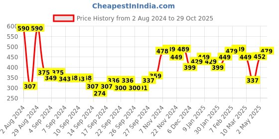 ajio.com usha shriram Set of 2 Face Towels 9" x 9" usha shriram Price History Graph from 2 Aug 2024 to 29 Oct 2025