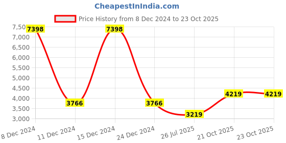 ajio.com usha shriram Set of 2 L-Corner Seasoning Racks usha shriram Price History Graph from 8 Dec 2024 to 21 Oct 2025