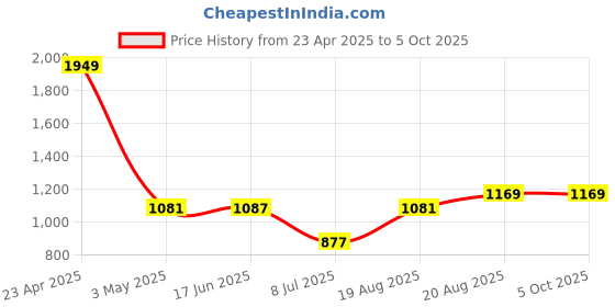 ajio.com usha shriram Set of 2 Multipurpose Soap Dispenser Bottles usha shriram Price History Graph from 23 Apr 2025 to 5 Oct 2025