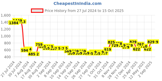 ajio.com usha shriram Set of 2 Rose Scented Wax Air Freshner usha shriram Price History Graph from 27 Jul 2024 to 14 Oct 2025
