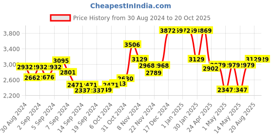 ajio.com usha shriram Set of 2 Stainless Steel Kadais with Lid usha shriram Price History Graph from 30 Aug 2024 to 20 Oct 2025