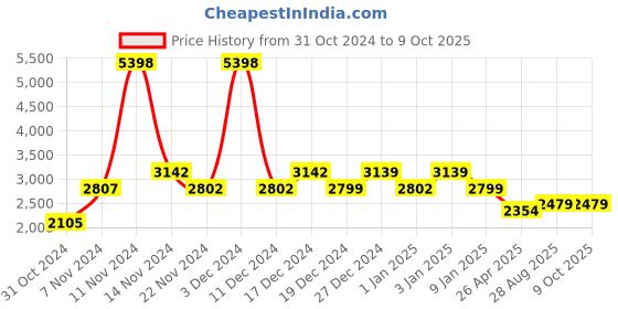 ajio.com usha shriram Set of 2 Trapezoidal Seasoning Racks usha shriram Price History Graph from 31 Oct 2024 to 8 Oct 2025