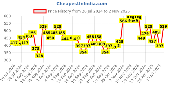 ajio.com usha shriram Set of 3 Face Towels 9" x 9" usha shriram Price History Graph from 26 Jul 2024 to 2 Nov 2025