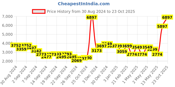 ajio.com usha shriram Set of 3 Striped Laundry Baskets with Lids usha shriram Price History Graph from 30 Aug 2024 to 23 Oct 2025
