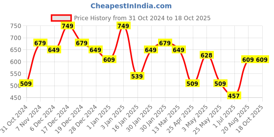 ajio.com usha shriram Soap Dispenser Bottle usha shriram Price History Graph from 31 Oct 2024 to 18 Oct 2025