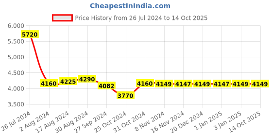 ajio.com usha shriram Soft Body Trolley with Metal Accent usha shriram Price History Graph from 26 Jul 2024 to 14 Oct 2025