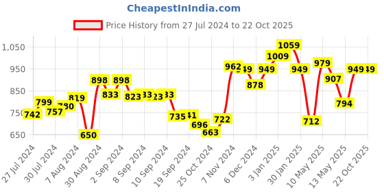 ajio.com usha shriram Stainless Steel Dhokla Maker Plates with Handle usha shriram Price History Graph from 27 Jul 2024 to 22 Oct 2025