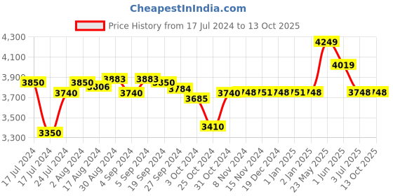 ajio.com usha shriram Striped Trolley Bag with Number Lock usha shriram Price History Graph from 17 Jul 2024 to 12 Oct 2025