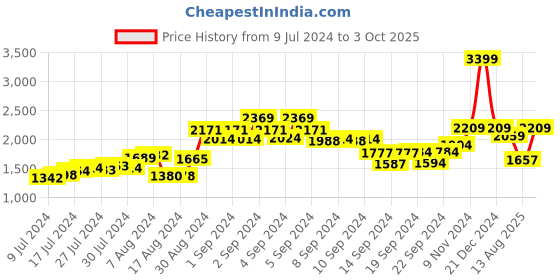 ajio.com usha shriram Three-layer Bowl Holder usha shriram Price History Graph from 9 Jul 2024 to 3 Oct 2025