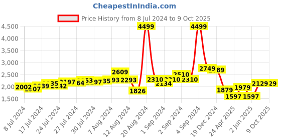 ajio.com usha shriram Three Layered Storage Baskets usha shriram Price History Graph from 8 Jul 2024 to 9 Oct 2025