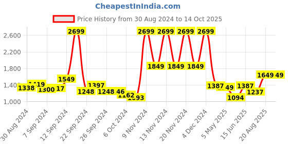 ajio.com usha shriram Two-Layer Corner Seasoning Rack usha shriram Price History Graph from 30 Aug 2024 to 14 Oct 2025