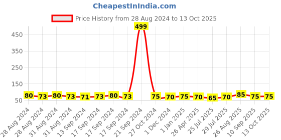 ajio.com usoxo Applique Socks with Turn-Up Hem usoxo Price History Graph from 28 Aug 2024 to 12 Oct 2025