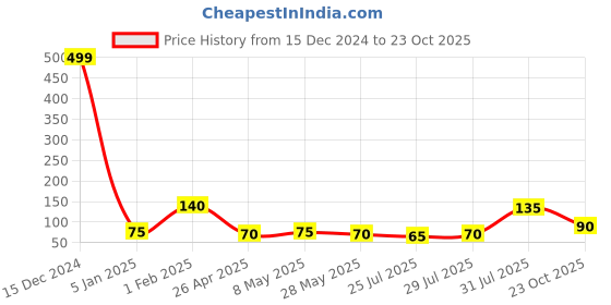 ajio.com usoxo Boys Combed Cotton Socks usoxo Price History Graph from 15 Dec 2024 to 23 Oct 2025