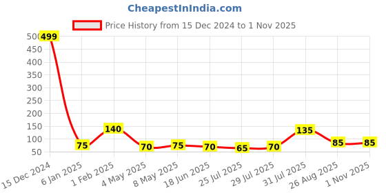 ajio.com usoxo Boys Combed Cotton Socks usoxo Price History Graph from 15 Dec 2024 to 31 Oct 2025