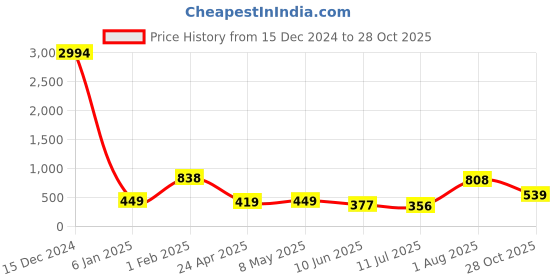 ajio.com usoxo Boys Combed Cotton Socks usoxo Price History Graph from 15 Dec 2024 to 28 Oct 2025