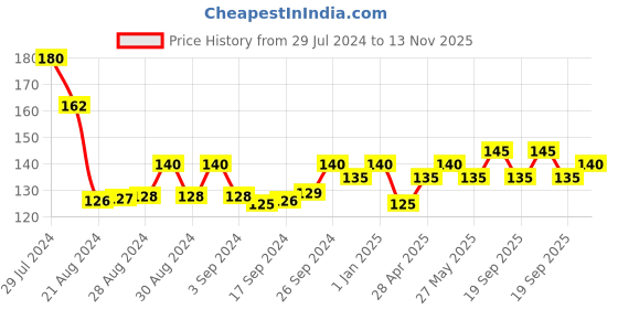 ajio.com usoxo Checks Socks usoxo Price History Graph from 29 Jul 2024 to 13 Nov 2025