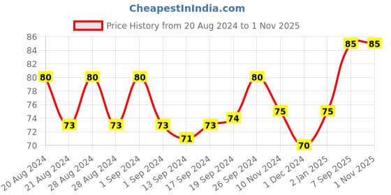 ajio.com usoxo Infants Socks with Applique usoxo Price History Graph from 20 Aug 2024 to 31 Oct 2025