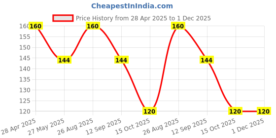 ajio.com usoxo Men Above Calf Length Socks usoxo Price History Graph from 28 Apr 2025 to 30 Nov 2025