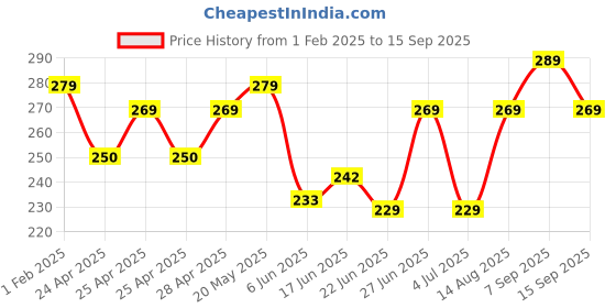 ajio.com usoxo Men Ankle Length Socks usoxo Price History Graph from 1 Feb 2025 to 15 Sep 2025