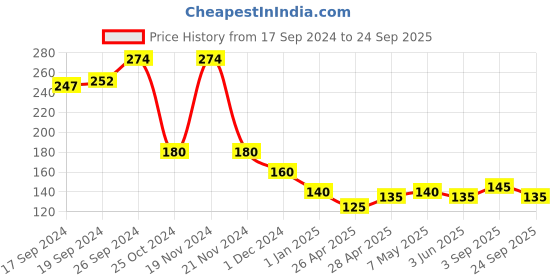 ajio.com usoxo Men Pack of 3 Ankle Length Socks usoxo Price History Graph from 17 Sep 2024 to 24 Sep 2025