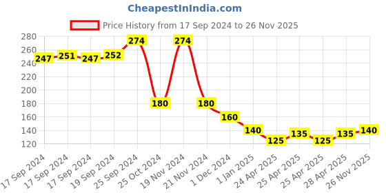ajio.com usoxo Men Pack of 3 Ankle Length Socks usoxo Price History Graph from 17 Sep 2024 to 26 Nov 2025