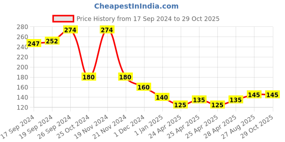 ajio.com usoxo Men Pack of 3 Ankle Length Socks usoxo Price History Graph from 17 Sep 2024 to 28 Oct 2025