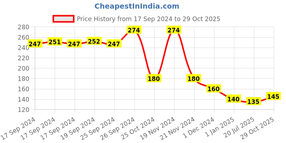ajio.com usoxo Men Pack of 3 Ankle Length Socks usoxo Price History Graph from 17 Sep 2024 to 29 Oct 2025