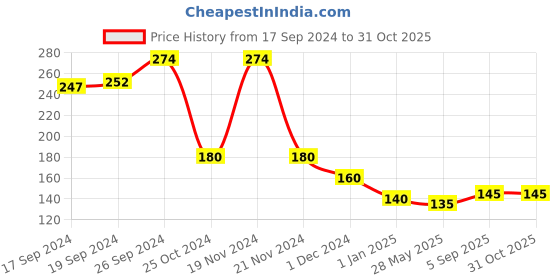 ajio.com usoxo Men Pack of 3 Ankle Length Socks usoxo Price History Graph from 17 Sep 2024 to 31 Oct 2025