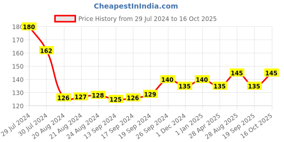 ajio.com usoxo Men Pack of 3 Striped Ankle-Length Socks usoxo Price History Graph from 29 Jul 2024 to 16 Oct 2025
