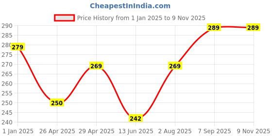 ajio.com usoxo Men Pack of 6 Ankle-Length Socks usoxo Price History Graph from 1 Jan 2025 to 8 Nov 2025