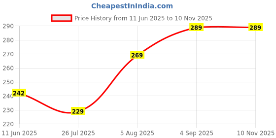 ajio.com usoxo Men Pack of 6 Everyday Ankle Length Socks usoxo Price History Graph from 11 Jun 2025 to 9 Nov 2025