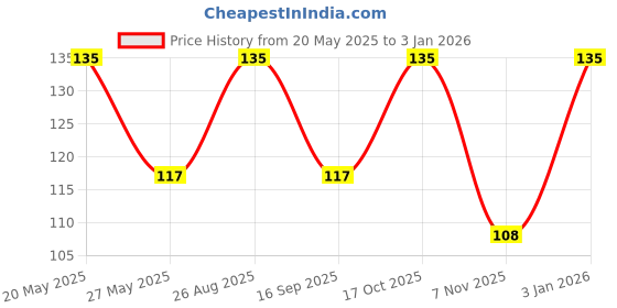 ajio.com usoxo Men Pack of 6 Knitted Ankle-Length Socks usoxo Price History Graph from 20 May 2025 to 3 Jan 2026