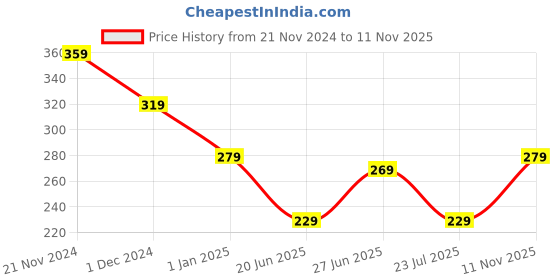 ajio.com usoxo Men Pack of 6 Printed Ankle-Length Socks usoxo Price History Graph from 21 Nov 2024 to 11 Nov 2025
