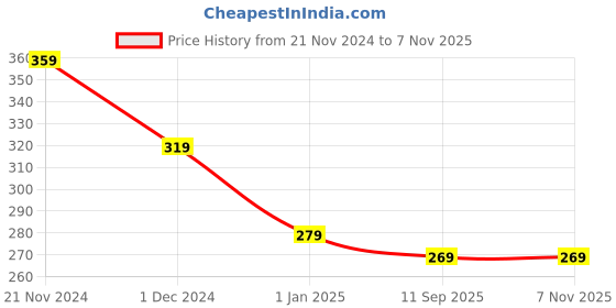 ajio.com usoxo Men Pack of 6 Printed Ankle-Length Socks usoxo Price History Graph from 21 Nov 2024 to 6 Nov 2025