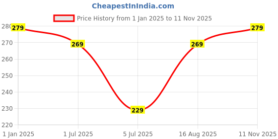 ajio.com usoxo Men Pack of 6 Striped Ankle Length Socks usoxo Price History Graph from 1 Jan 2025 to 11 Nov 2025