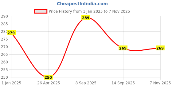 ajio.com usoxo Men Pack of 6 Striped Ankle Length Socks usoxo Price History Graph from 1 Jan 2025 to 6 Nov 2025