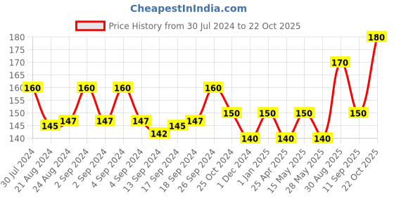 ajio.com usoxo Pack of 2 Men Ankle-Length Socks usoxo Price History Graph from 30 Jul 2024 to 22 Oct 2025