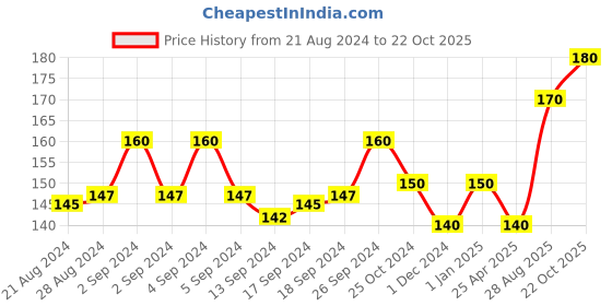 ajio.com usoxo Pack of 2 Women Ankle-Length Athletic Socks usoxo Price History Graph from 21 Aug 2024 to 22 Oct 2025