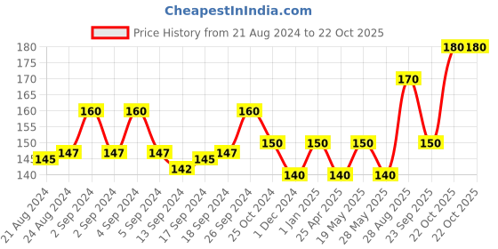 ajio.com usoxo Pack of 2 Women Ankle-Length Athletic Socks usoxo Price History Graph from 21 Aug 2024 to 22 Oct 2025