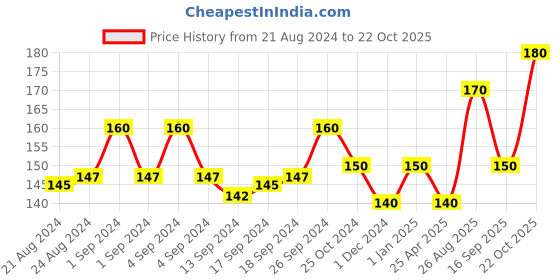 ajio.com usoxo Pack of 2 Women Ankle-Length Socks usoxo Price History Graph from 21 Aug 2024 to 22 Oct 2025