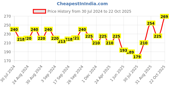 ajio.com usoxo Pack of 3 Ankle-Length Socks usoxo Price History Graph from 30 Jul 2024 to 22 Oct 2025