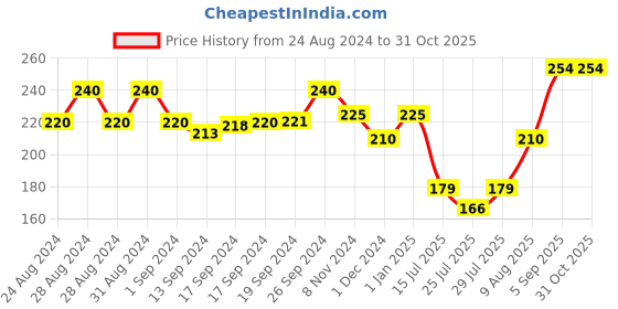 ajio.com usoxo Pack of 3 Graphic Print Socks usoxo Price History Graph from 24 Aug 2024 to 31 Oct 2025