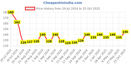 ajio.com usoxo Pack of 3 Men Ankle-Length Socks usoxo Price History Graph from 29 Jul 2024 to 25 Oct 2025