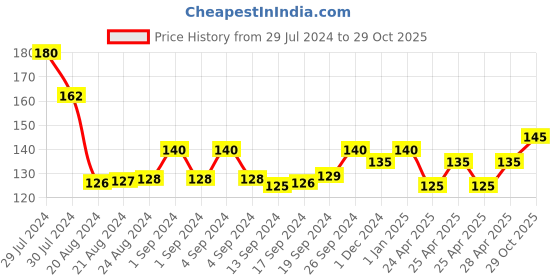 ajio.com usoxo Pack of 3 Men Ankle-Length Socks usoxo Price History Graph from 29 Jul 2024 to 29 Oct 2025